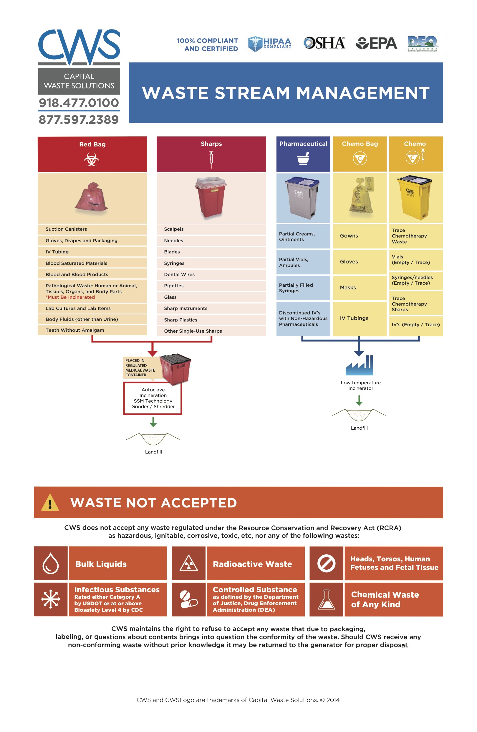 Waste Stream Management Chart - Version 6 - CWS - Oklahoma Medical Waste